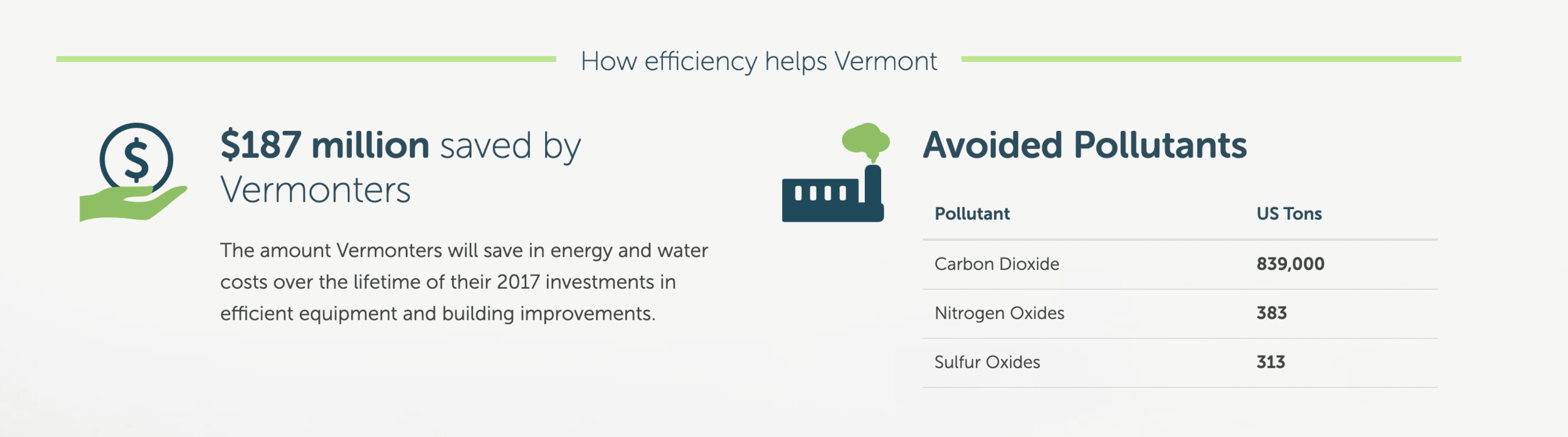 chart and statistic of how energy efficiency with electrical and lighting has improved in Vermont