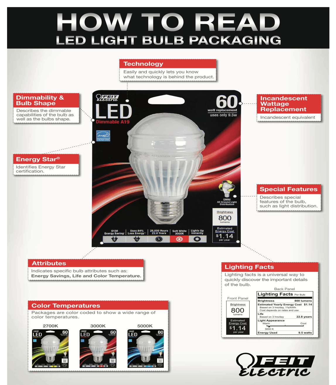 diagram of how to read new LED bulb packaging in the electrical and lighting deparment